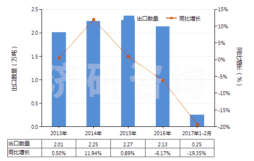 2013-2017年2月中國型模底板(HS84802000)出口量及增速統(tǒng)計(jì) 2013-2017年2月中國型模底板(HS84802000)出口量及增速統(tǒng)計(jì)